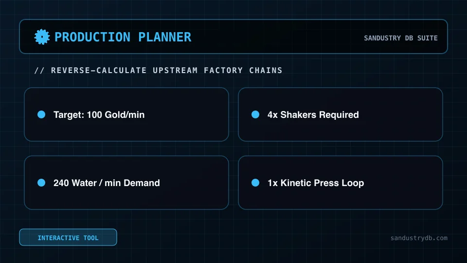 Sandustry Production Planner upstream factory ratio solver