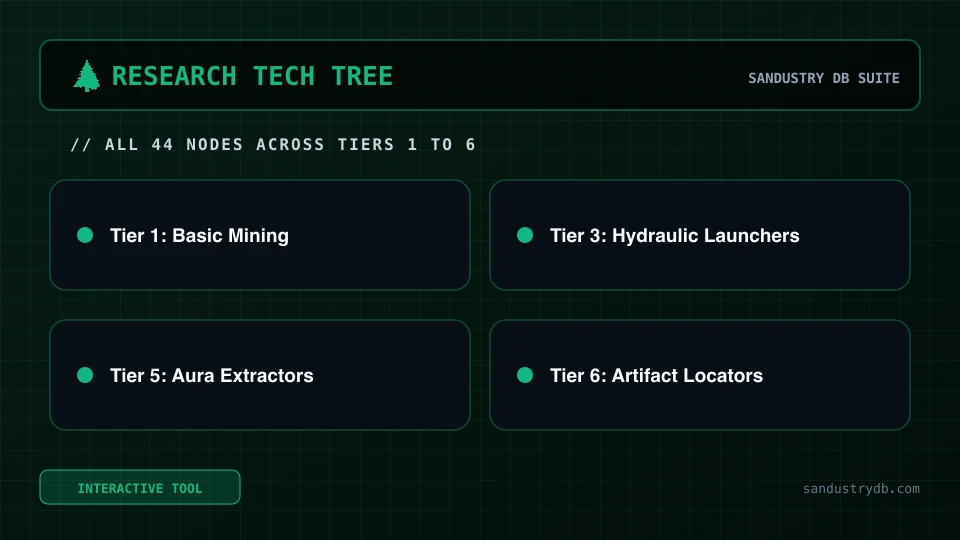 Sandustry Research Tech Tree all 44 technology nodes